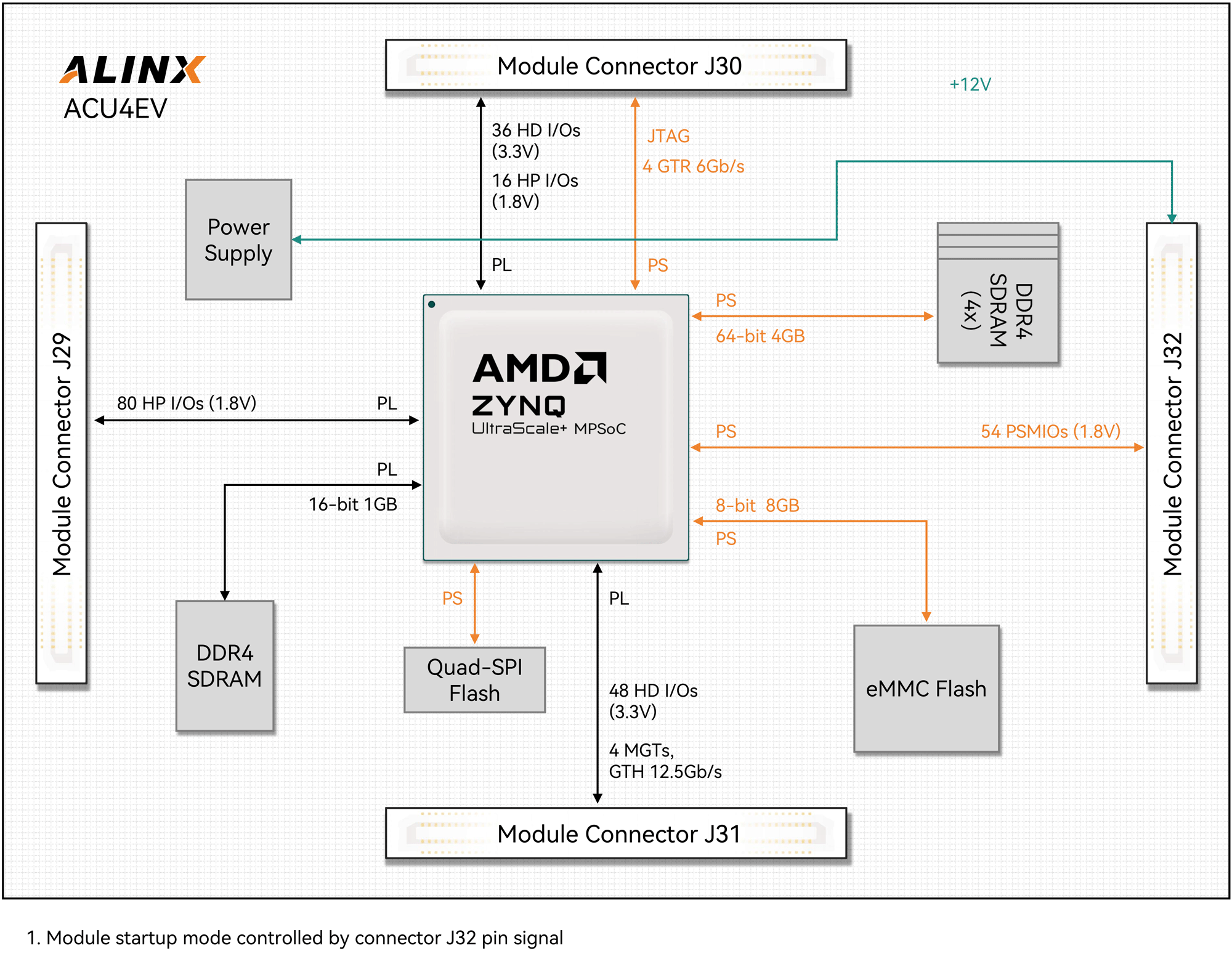  ALINX AMD Xilinx Zynq UltraScale+ MPSoC XCZU4EV SoM system-on-module ACU4EV ZU4EV