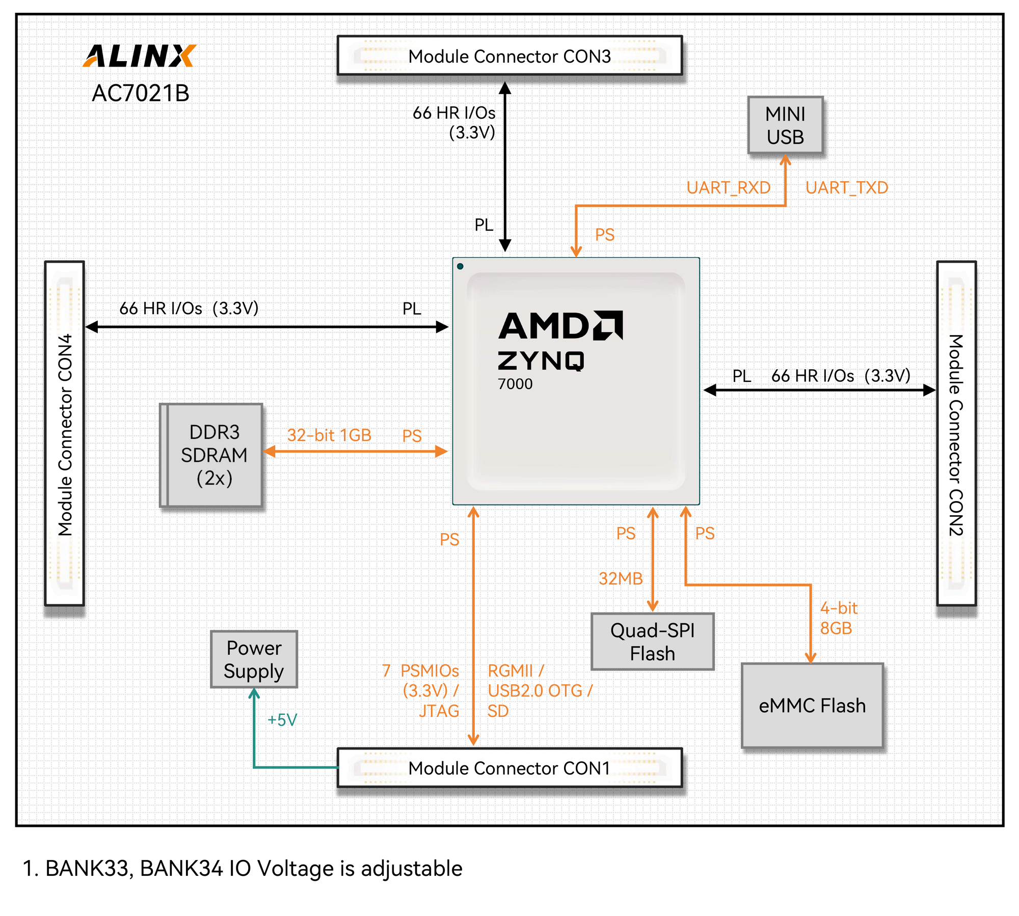 ALINX AMD Xilinx Zynq 7000 SoC XC7Z020 SoM system-on-module AC7021B 7Z020