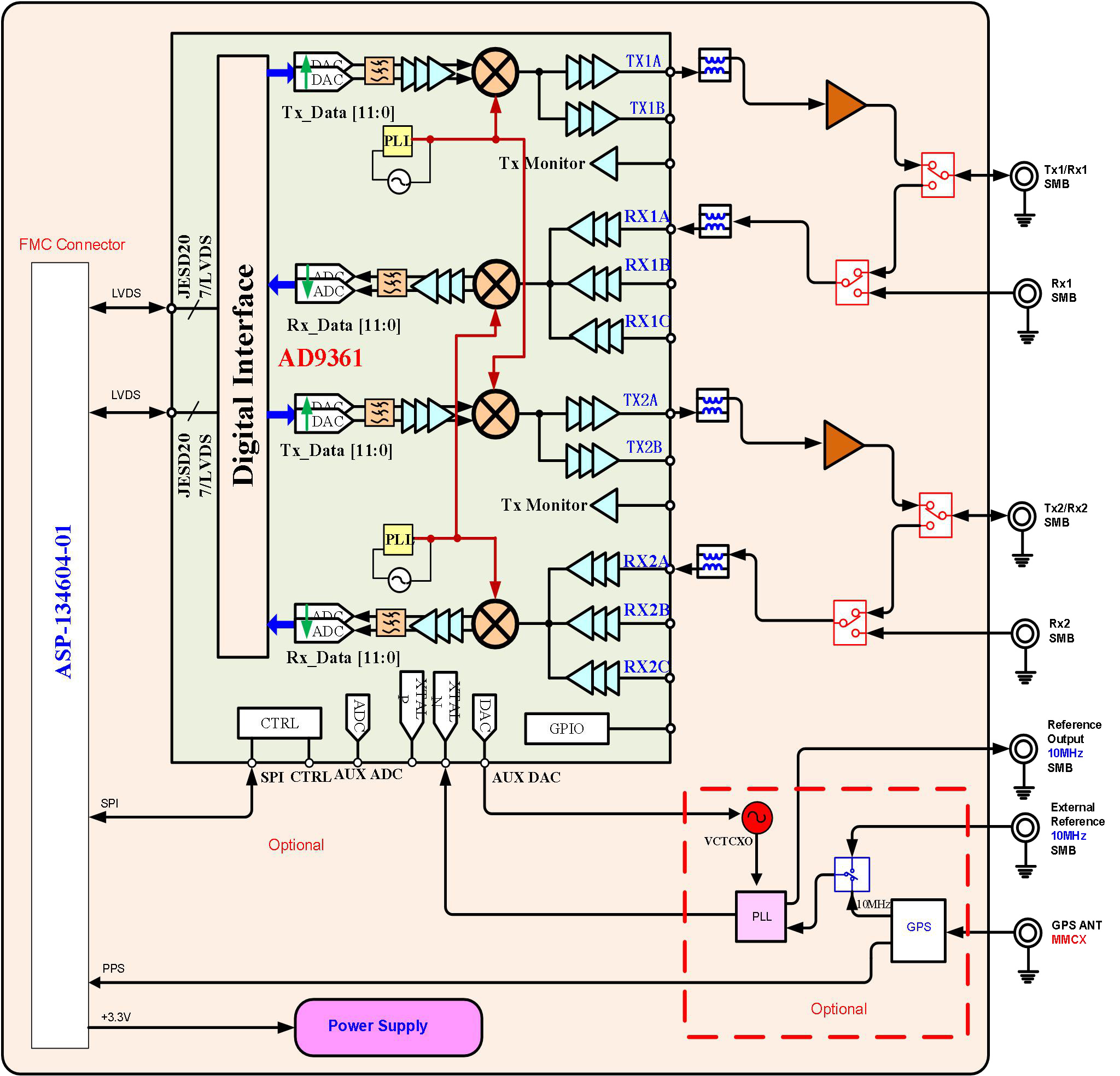 FL6000 12Bit ADC AD9361 Communication RF FMC LPC Card