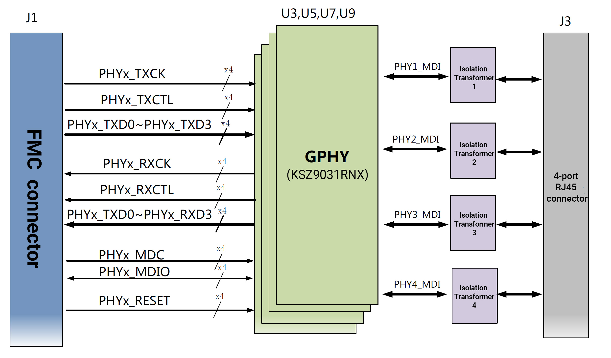 FL9031 4-channel Gigabit Ethernet LPC FMC Card