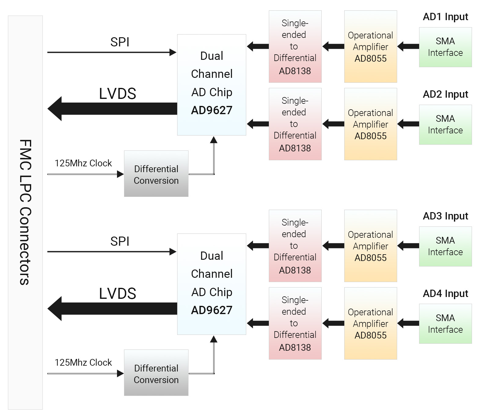 FL9627 4-channel 12bit 125M LVDS AD9627 LPC FMC Card