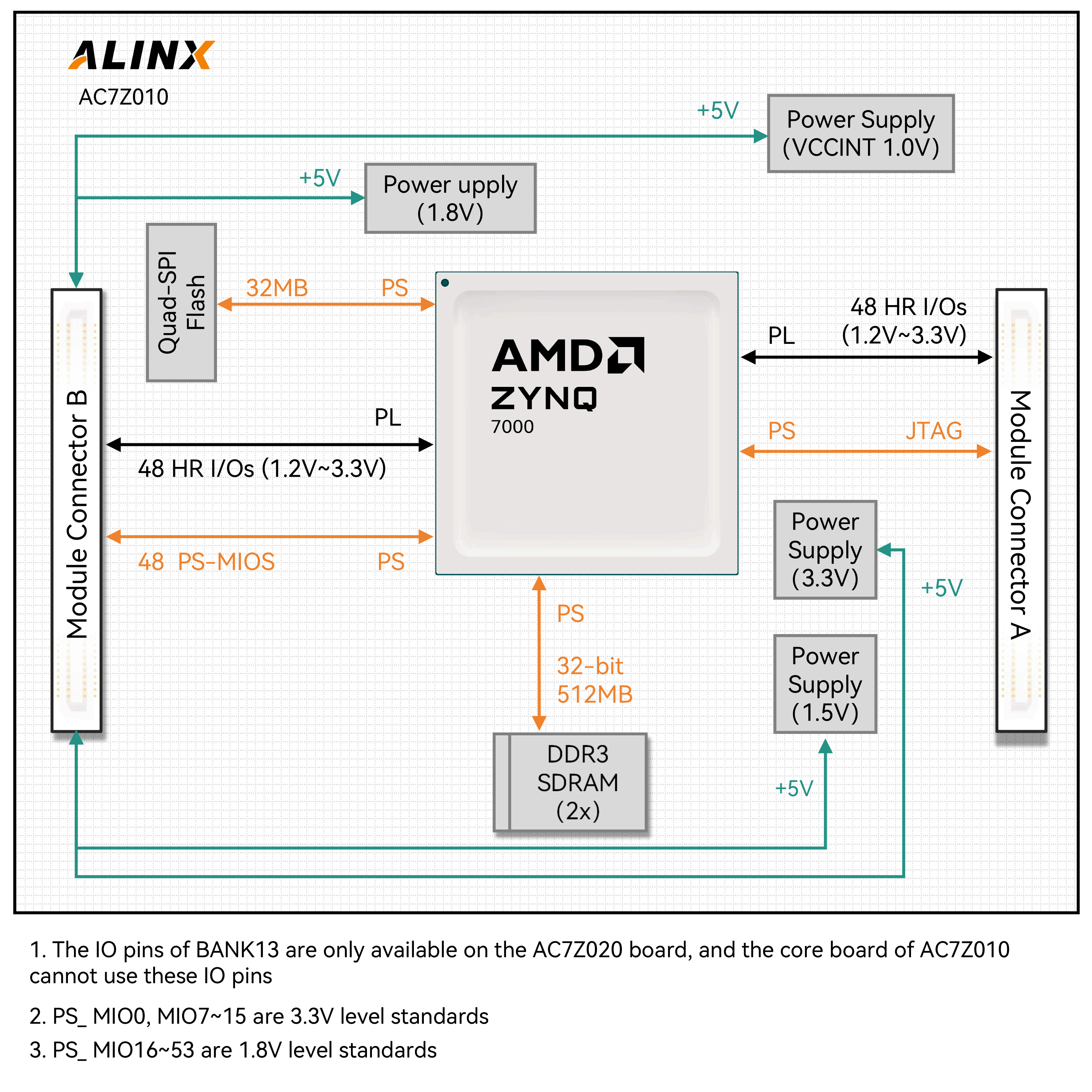 AC7Z010-Module-Architecture.png